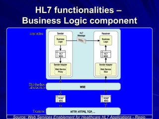 HL7 functionalities –  Business Logic component Source: Web Services Enablement for Healthcare HL7 Applications - Regio   