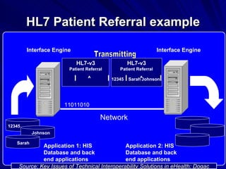 HL7 Patient Referral example Sarah Johnson  12345 HL7-v3 Patient Referral Network Transmitting 11011010 HL7-v3 Patient Referral 12345 Sarah Johnson ^ ^ Application 1: HIS Database and back end applications Application 2: HIS Database and back end applications Interface Engine Interface Engine Source:  Key Issues of Technical Interoperability Solutions in eHealth; Dogac 
