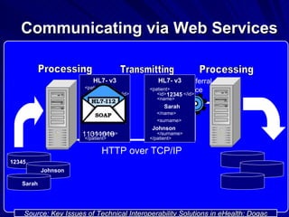 Communicating via Web Services Sarah Johnson 12345 <id> </id> <name> </name> <surname> </surname> </patient> <patient> Processing HL7- v3 Patient Referral Web Service Processing HTTP over TCP/IP Transmitting 11011010 <id> </id> <name> </name> <surname> </surname> </patient> <patient> HL7- v3 12345 Johnson Sarah Source:  Key Issues of Technical Interoperability Solutions in eHealth; Dogac 