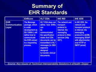 Summary of  EHR Standards Source:  Key Issues of Technical Interoperability Solutions in eHealth; Dogac In IHE XDS, the network and transport protocol is Internet; the messaging protocol is ebXML messaging (SOAP with attachments) over HTTP or SMTP (email) The network and transport  protocol is Internet; the messaging protocol is Web services (http GET). HL7 CDA does not define how EHRs   can be communicated; t he   specification states that CDA documents can be transmitted in HL7 messages (in OBX segment) designed to transfer clinical documents. The Message package, which i s  u nder d evelopment   as EN 13606-5, will define how to c ommunicate t he   EHR extract to a   requesting process. EHR Communication Layer IHE XDS IHE RID HL7 CDA EHRcom 
