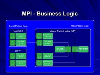 Master Patient Index (MPI) ‏ Main Patient Data Sarah Johnson ID = 1, H X Sarah Johnson ID = 63, MPI Sarah Johnson ID = 47, GP Y Jack Smith ID = 23, H X Jack Smith ID = 84, MPI Jack Smith ID = 1, GP Y GP Y Local Patient Data Hospital X MPI - Business Logic Sarah Johnson ID = 1 Sarah Johnson ID = 47 Jack Smith ID = 23 Jack Smith ID = 1 