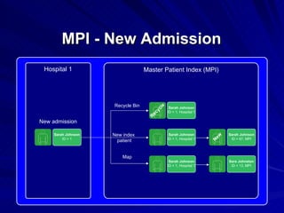 MPI - New Admission Hospital 1 New admission Master Patient Index (MPI) ‏ New index  patient New Sarah Johnson ID = 1, Hospital 1 Sarah Johnson ID = 67, MPI Sarah Johnson ID = 1 Recycle Sarah Johnson ID = 1, Hospital 1 Map Sarah Johnson ID = 1, Hospital 1 Sara Johnston ID = 13, MPI Recycle Bin 