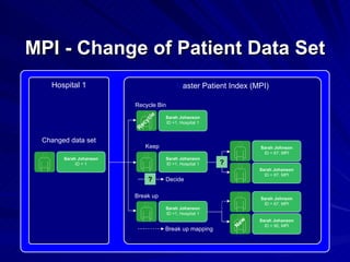 MPI - Change of Patient Data Set Master Patient Index (MPI) ‏ Keep ? Decide Sarah Johanson ID =1, Hospital 1 Sarah Johnson ID = 67, MPI Sarah Johanson ID = 67, MPI Hospital 1 Changed data set Sarah Johanson ID = 1 Break up New Sarah Johanson ID =1, Hospital 1 Sarah Johnson ID = 67, MPI Sarah Johanson ID = 90, MPI ? Recycle Bin Recycle Sarah Johanson ID =1, Hospital 1 Break up mapping 
