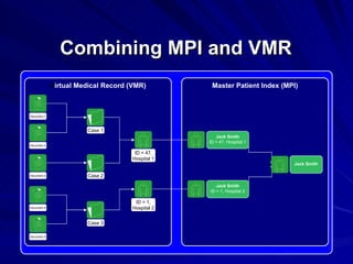 Combining MPI and VMR Virtual Medical Record (VMR) ‏ Master Patient Index (MPI) ‏ Jack Smith ID = 1, Hospital 2 ID = 47, Hospital 1 Jack Smith ID = 47, Hospital 1 Jack Smith ID = 1, Hospital 2 Case 1 Document 1 Case 2 Case 3 Document 3 Document 5 Document 4 Document 2 