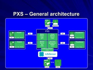 PXS – General architecture PXS Master Patient  Index (MPI) ‏ Virtual Medical Record (VMR) ‏ Medical Service  Bus (MSB) ‏ Document Management Adapter (DMA) ‏ Browser Patient Hospital   HIS, RIS, PACS... Practitioner   PCD, PVS... Hospital HIS, RIS, PACS... Practitioner PCD, PVS... P 1 Browser H 1 H n P n LifeSensor Adapter (LSA) HL7 HL7 HL7 HL7 HTTP HTTP Physician 