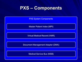 PXS – Components PXS System Components Master Patient Index (MPI) ‏ Virtual Medical Record (VMR) ‏ Document Management Adapter (DMA) ‏ Medical Service Bus (MSB) ‏ 