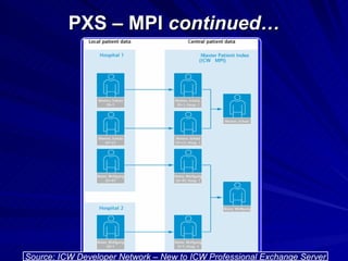 PXS – MPI  continued… Source: ICW Developer Network – New to ICW Professional Exchange Server 