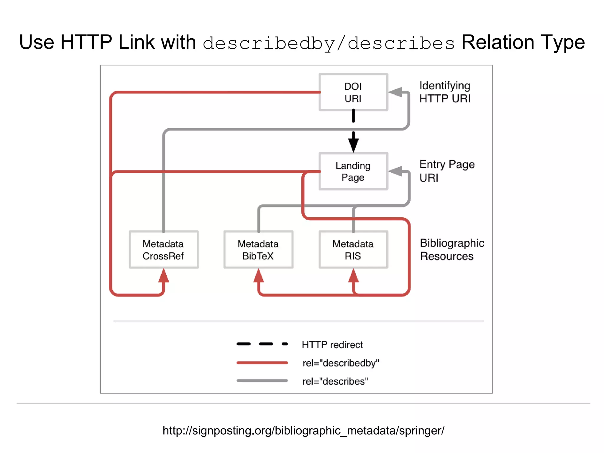 Signposting the Scholarly Web
http://signposting.org
Use HTTP Link with describedby/describes Relation Type
http://signposting.org/bibliographic_metadata/springer/
 