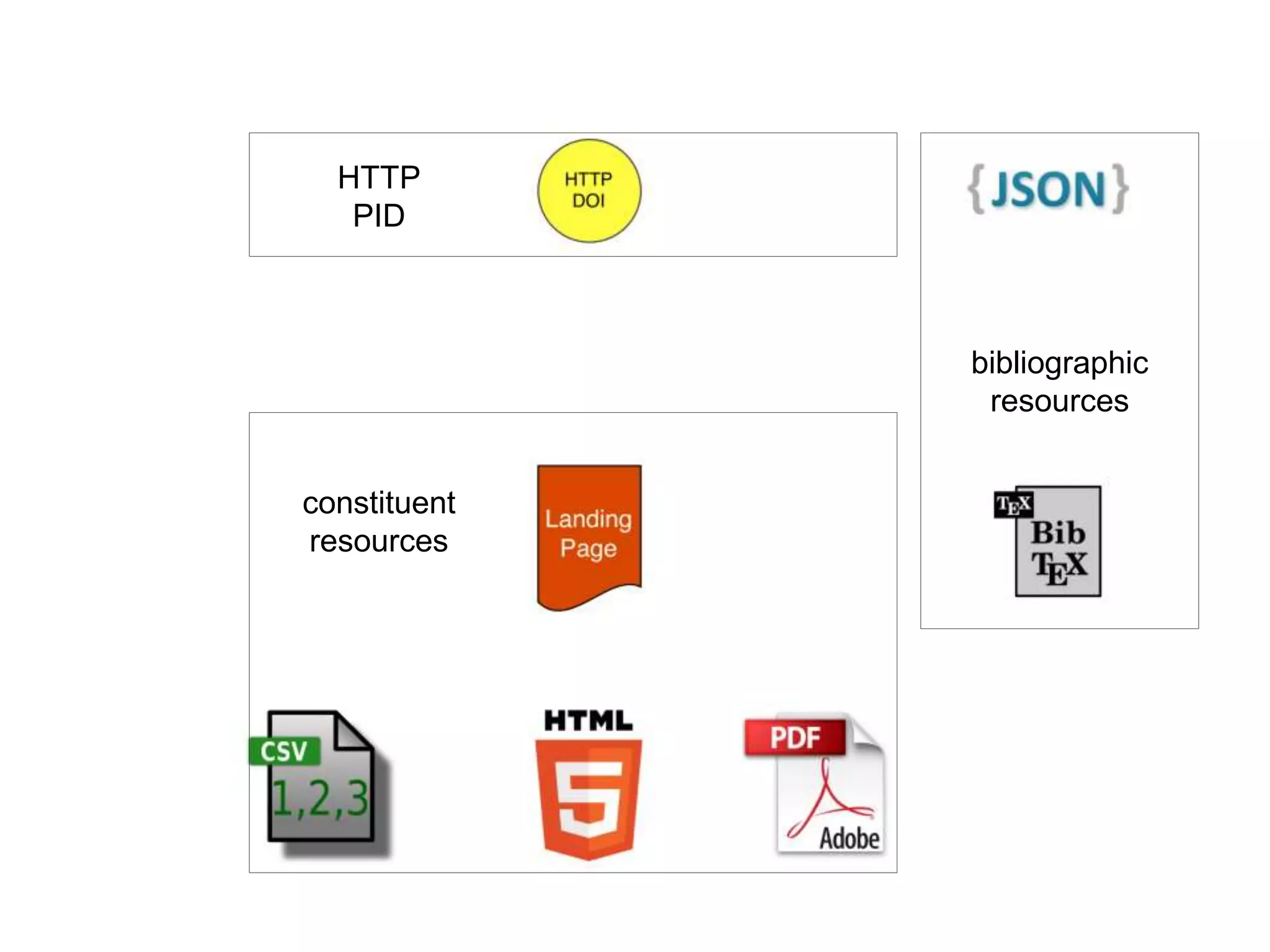 bibliographic
resources
constituent
resources
HTTP
PID
 