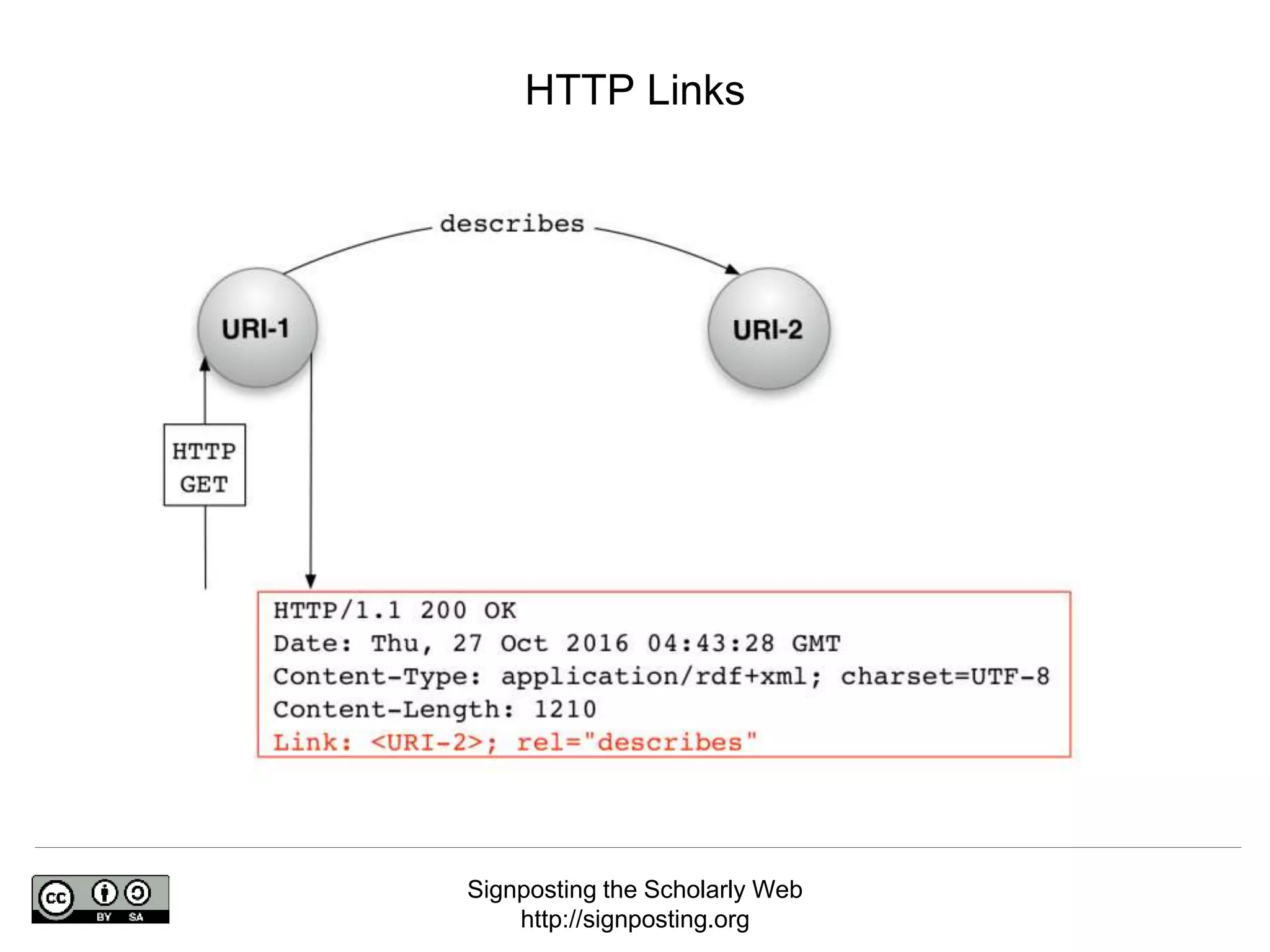 Signposting the Scholarly Web
http://signposting.org
HTTP Links
 