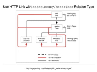 Signposting the Scholarly Web
http://signposting.org
Use HTTP Link with describedby/describes Relation Type
http://signposting.org/bibliographic_metadata/springer/
 