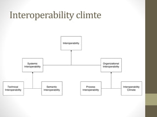 Interoperability climate
 
