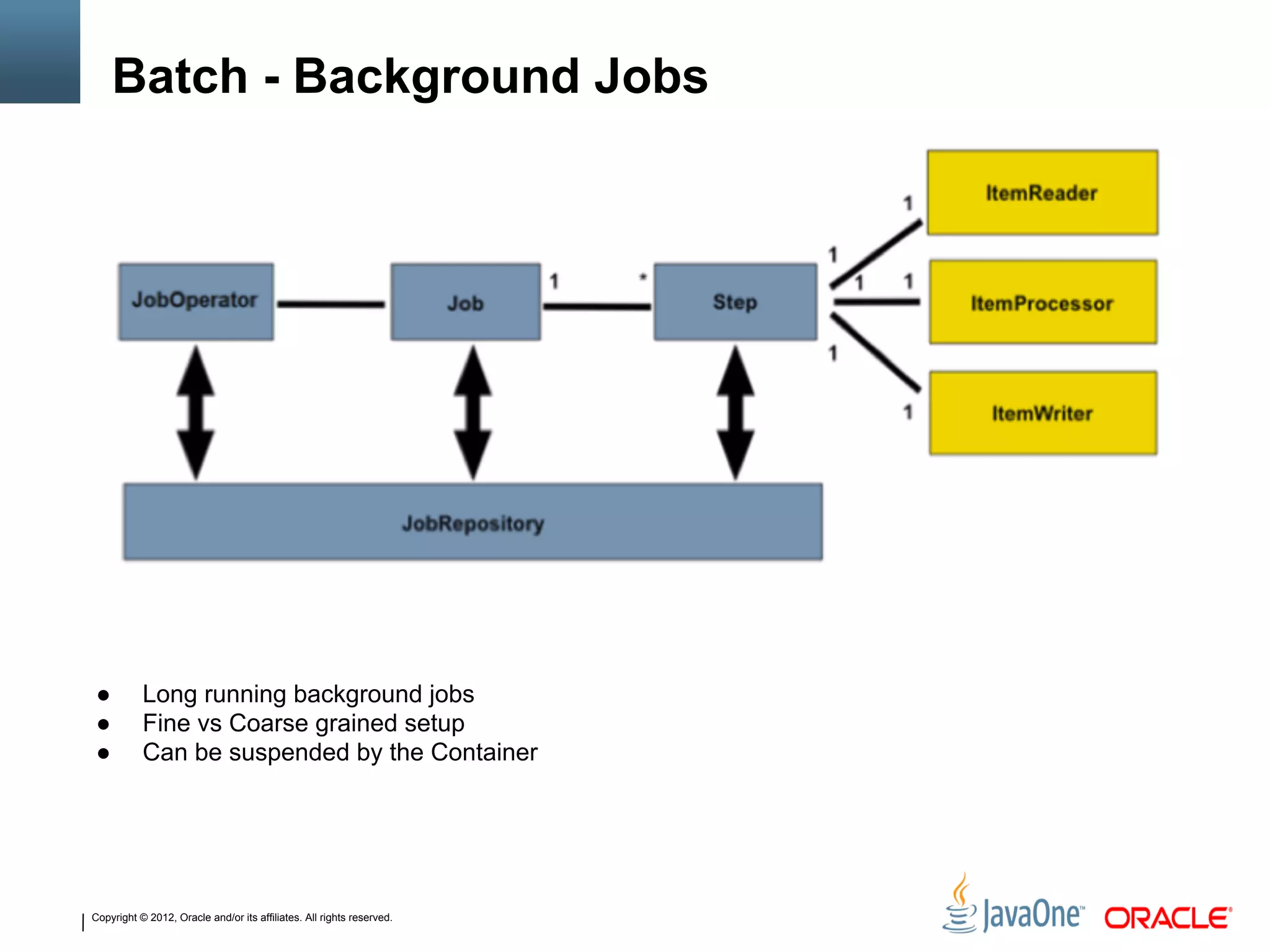 Copyright © 2012, Oracle and/or its affiliates. All rights reserved.
Batch - Background Jobs
● Long running background jobs
● Fine vs Coarse grained setup
● Can be suspended by the Container
 