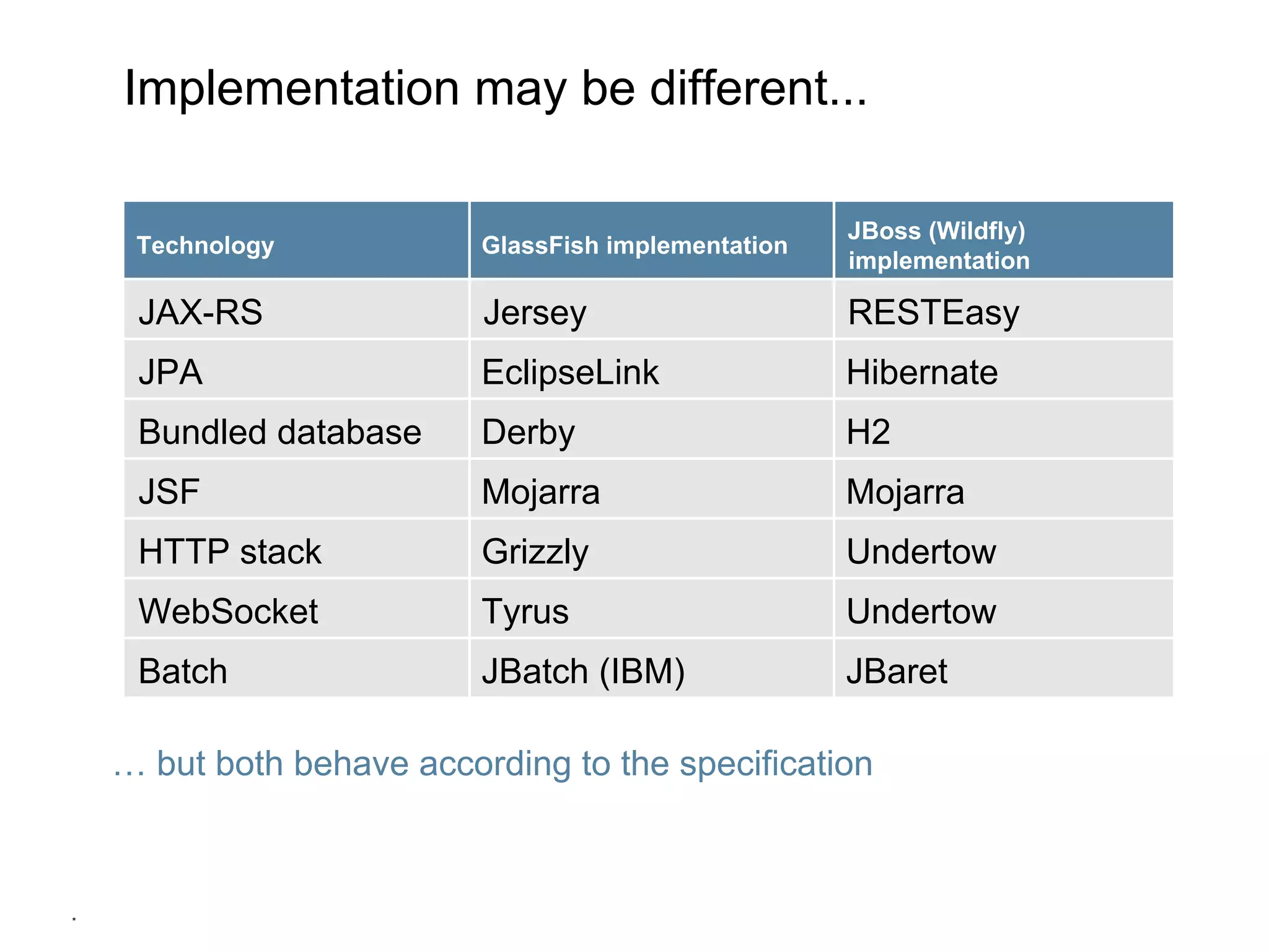 *
Technology GlassFish implementation
JBoss (Wildfly)
implementation
JAX-RS Jersey RESTEasy
JPA EclipseLink Hibernate
Bundled database Derby H2
JSF Mojarra Mojarra
HTTP stack Grizzly Undertow
WebSocket Tyrus Undertow
Batch JBatch (IBM) JBaret
Implementation may be different...
… but both behave according to the specification
 
