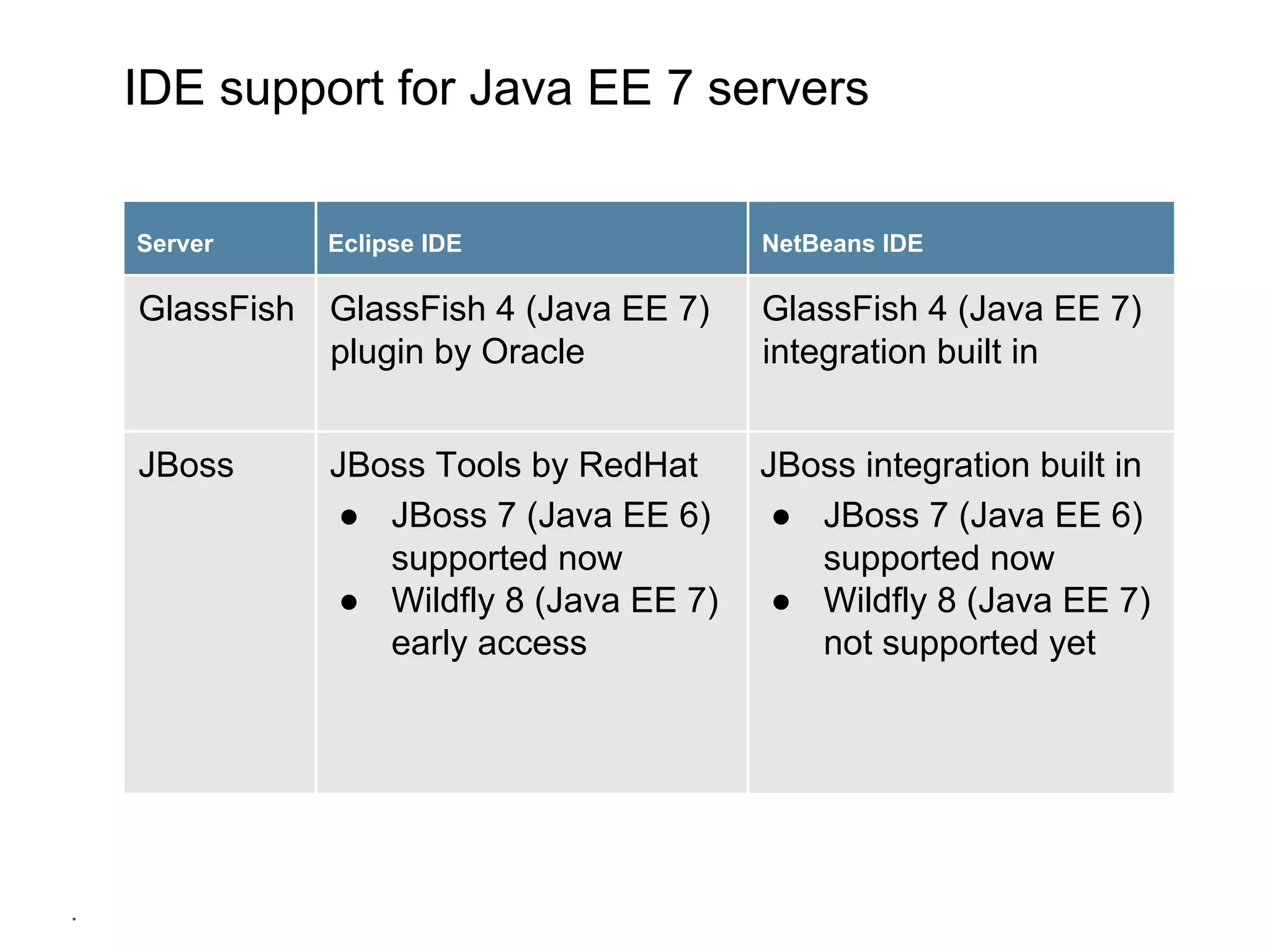 *
IDE support for Java EE 7 servers
Server Eclipse IDE NetBeans IDE
GlassFish GlassFish 4 (Java EE 7)
plugin by Oracle
GlassFish 4 (Java EE 7)
integration built in
JBoss JBoss Tools by RedHat
● JBoss 7 (Java EE 6)
supported now
● Wildfly 8 (Java EE 7)
early access
JBoss integration built in
● JBoss 7 (Java EE 6)
supported now
● Wildfly 8 (Java EE 7)
not supported yet
 