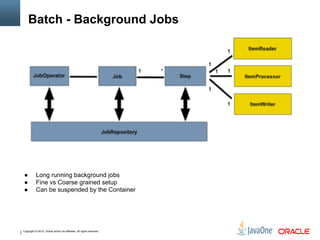 Copyright © 2012, Oracle and/or its affiliates. All rights reserved.
Batch - Background Jobs
● Long running background jobs
● Fine vs Coarse grained setup
● Can be suspended by the Container
 