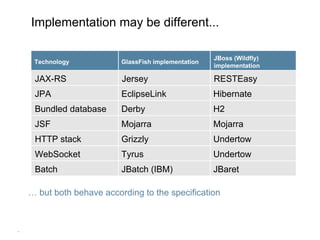 *
Technology GlassFish implementation
JBoss (Wildfly)
implementation
JAX-RS Jersey RESTEasy
JPA EclipseLink Hibernate
Bundled database Derby H2
JSF Mojarra Mojarra
HTTP stack Grizzly Undertow
WebSocket Tyrus Undertow
Batch JBatch (IBM) JBaret
Implementation may be different...
… but both behave according to the specification
 