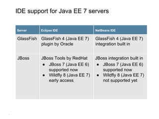 *
IDE support for Java EE 7 servers
Server Eclipse IDE NetBeans IDE
GlassFish GlassFish 4 (Java EE 7)
plugin by Oracle
GlassFish 4 (Java EE 7)
integration built in
JBoss JBoss Tools by RedHat
● JBoss 7 (Java EE 6)
supported now
● Wildfly 8 (Java EE 7)
early access
JBoss integration built in
● JBoss 7 (Java EE 6)
supported now
● Wildfly 8 (Java EE 7)
not supported yet
 