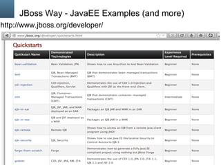* Copyright © 2012, Oracle and/or its affiliates. All rights reserved.
JBoss Way - JavaEE Examples (and more)
http://www.jboss.org/developer/
 