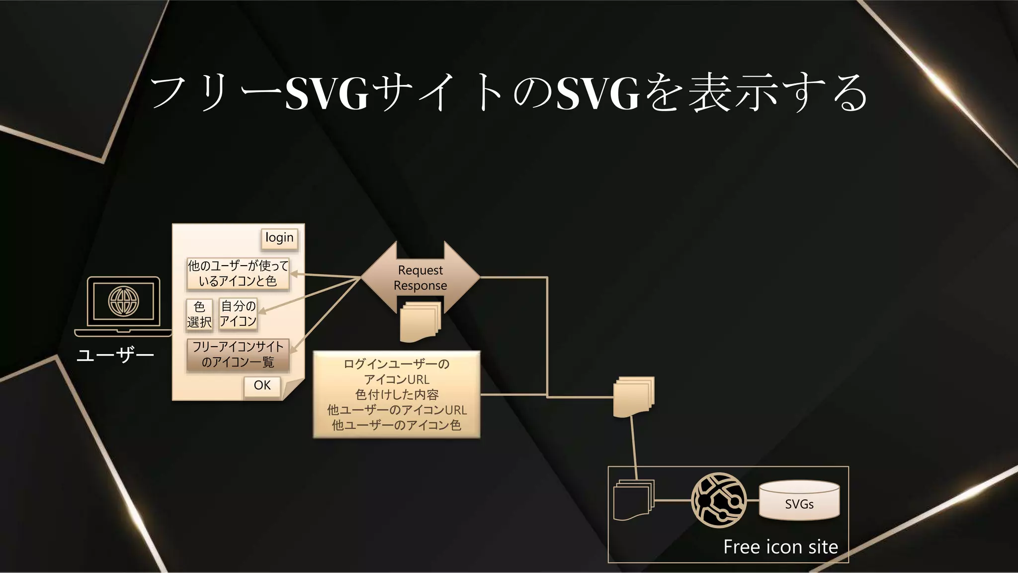 フリーSVGサイトのSVGを表示する
ログインユーザーの
アイコンURL
色付けした内容
他ユーザーのアイコンURL
他ユーザーのアイコン色
ユーザー
Request
Response
SVGs
Free icon site
login
他のユーザーが使って
いるアイコンと色
自分の
アイコン
フリーアイコンサイト
のアイコン一覧
色
選択
OK
 