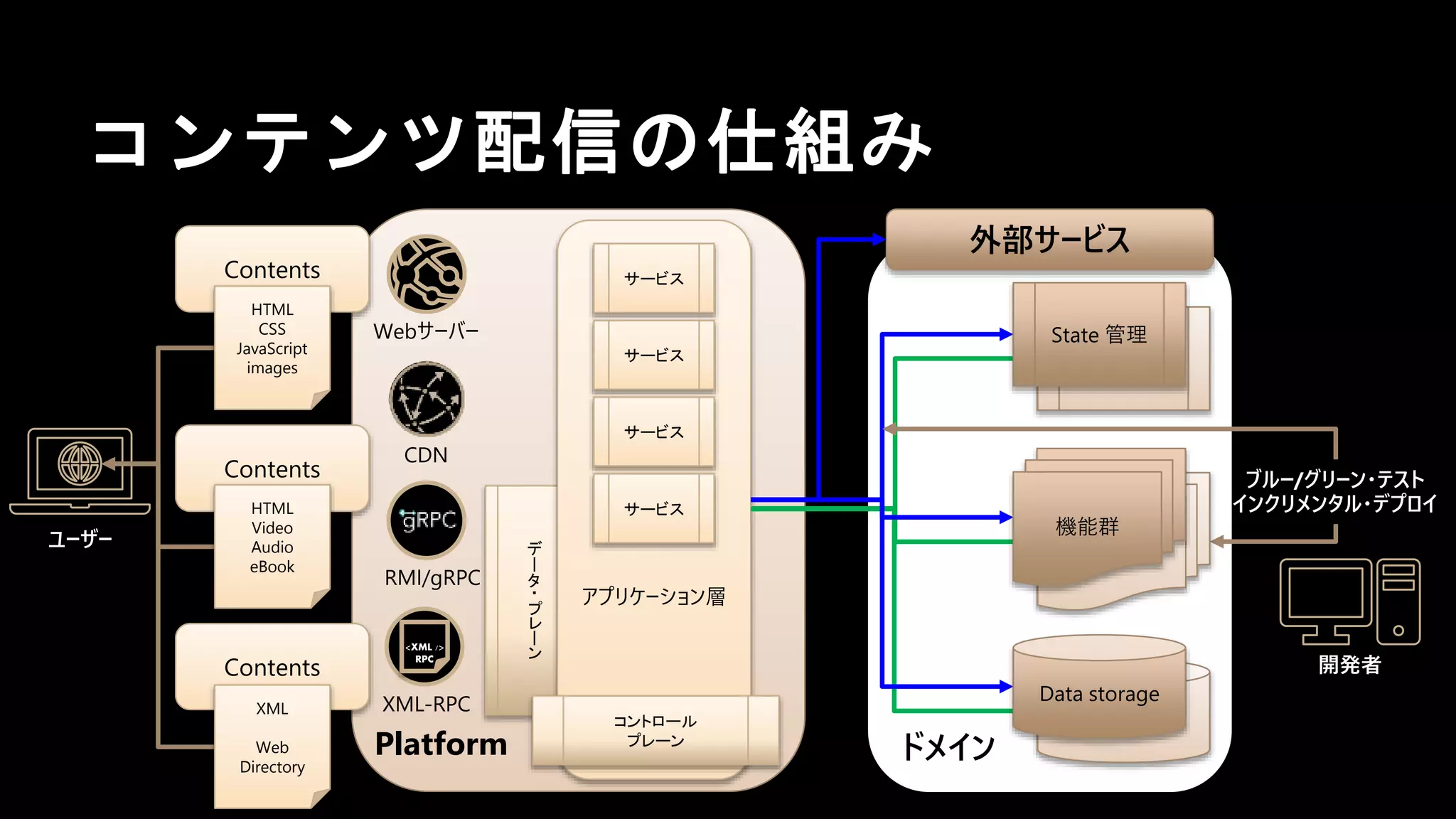 Platform
デ
ー
タ
・
プ
レ
ー
ン
ドメイン
コンテンツ配信の仕組み
アプリケーション層
Webサーバー
CDN
RMI/gRPC
ユーザー
XML-RPC
<XML />
RPC
外部サービス
開発者
ブルー/グリーン・テスト
インクリメンタル・デプロイ
サービス
サービス
サービス
サービス
コントロール
プレーン
Contents
Contents
Contents
XML
Web
Directory
HTML
Video
Audio
eBook
HTML
CSS
JavaScript
images State 管理
Function
Data storage
State 管理
機能群
Data storage
 