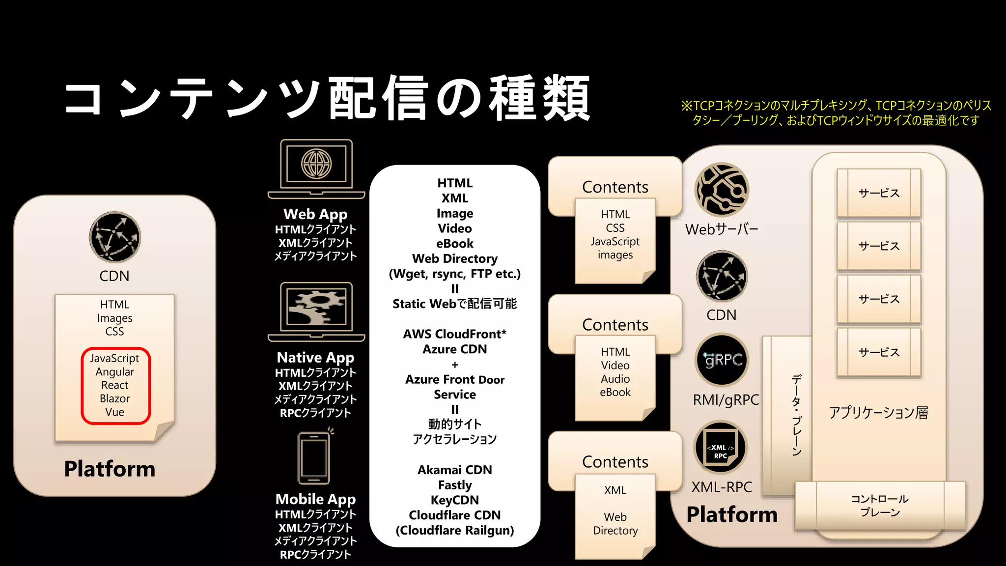 Platform
コンテンツ配信の種類
Platform
デ
ー
タ
・
プ
レ
ー
ン
アプリケーション層
Webサーバー
CDN
RMI/gRPC
XML-RPC
<XML />
RPC
サービス
サービス
サービス
サービス
コントロール
プレーン
Contents
Contents
Contents
XML
Web
Directory
HTML
Video
Audio
eBook
HTML
CSS
JavaScript
images
Web App
HTMLクライアント
XMLクライアント
メディアクライアント
Native App
HTMLクライアント
XMLクライアント
メディアクライアント
RPCクライアント
Mobile App
HTMLクライアント
XMLクライアント
メディアクライアント
RPCクライアント
HTML
XML
Image
Video
eBook
Web Directory
(Wget, rsync, FTP etc.)
II
Static Webで配信可能
AWS CloudFront*
Azure CDN
+
Azure Front Door
Service
II
動的サイト
アクセラレーション
Akamai CDN
Fastly
KeyCDN
Cloudflare CDN
(Cloudflare Railgun)
※TCPコネクションのマルチプレキシング、TCPコネクションのペリス
タシー／プーリング、およびTCPウィンドウサイズの最適化です
CDN
HTML
Images
CSS
JavaScript
Angular
React
Blazor
Vue
 