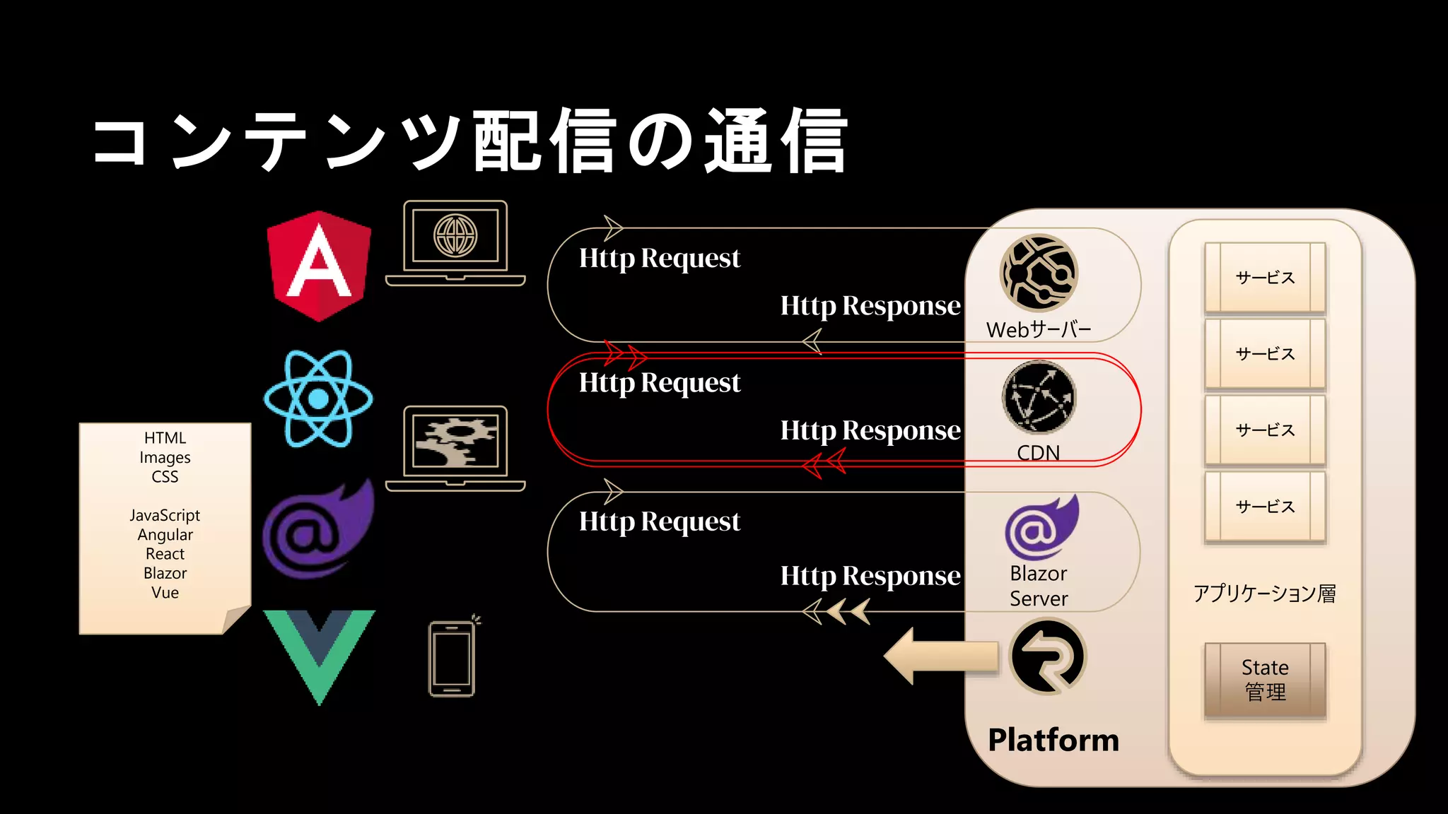 コンテンツ配信の通信
Platform
アプリケーション層
サービス
サービス
サービス
サービス
HTML
Images
CSS
JavaScript
Angular
React
Blazor
Vue
CDN
Webサーバー
Http Request
Http Response
Http Request
Http Response
Http Request
Http Response
Blazor
Server
State
管理
Http Request
Http Response
 