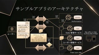 Authorization
サンプルアプリのアーキテクチャ
Request
Response
ログインユーザーの
アイコンURL
色付けした内容
他ユーザーのアイコンURL
他ユーザーのアイコン色
ユーザー情報サービス
ユーザー
Identities
Request
Response
State 管理サービス
SVGs
Free icon site
ブルー/グリーン・テスト
インクリメンタル・デプロイ
login
Login
状態
Login
状態
Login
要求
Login
状態
Login
要求
State
Users
Login
要求
他のユーザーが使って
いるアイコンと色
自分の
アイコン
フリーアイコンサイト
のアイコン一覧
色
選択
Request
Response
OK
未Login
 