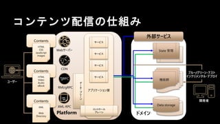 Platform
デ
ー
タ
・
プ
レ
ー
ン
ドメイン
コンテンツ配信の仕組み
アプリケーション層
Webサーバー
CDN
RMI/gRPC
ユーザー
XML-RPC
<XML />
RPC
外部サービス
開発者
ブルー/グリーン・テスト
インクリメンタル・デプロイ
サービス
サービス
サービス
サービス
コントロール
プレーン
Contents
Contents
Contents
XML
Web
Directory
HTML
Video
Audio
eBook
HTML
CSS
JavaScript
images State 管理
Function
Data storage
State 管理
機能群
Data storage
 