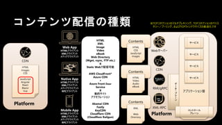 Platform
コンテンツ配信の種類
Platform
デ
ー
タ
・
プ
レ
ー
ン
アプリケーション層
Webサーバー
CDN
RMI/gRPC
XML-RPC
<XML />
RPC
サービス
サービス
サービス
サービス
コントロール
プレーン
Contents
Contents
Contents
XML
Web
Directory
HTML
Video
Audio
eBook
HTML
CSS
JavaScript
images
Web App
HTMLクライアント
XMLクライアント
メディアクライアント
Native App
HTMLクライアント
XMLクライアント
メディアクライアント
RPCクライアント
Mobile App
HTMLクライアント
XMLクライアント
メディアクライアント
RPCクライアント
HTML
XML
Image
Video
eBook
Web Directory
(Wget, rsync, FTP etc.)
II
Static Webで配信可能
AWS CloudFront*
Azure CDN
+
Azure Front Door
Service
II
動的サイト
アクセラレーション
Akamai CDN
Fastly
KeyCDN
Cloudflare CDN
(Cloudflare Railgun)
※TCPコネクションのマルチプレキシング、TCPコネクションのペリス
タシー／プーリング、およびTCPウィンドウサイズの最適化です
CDN
HTML
Images
CSS
JavaScript
Angular
React
Blazor
Vue
 