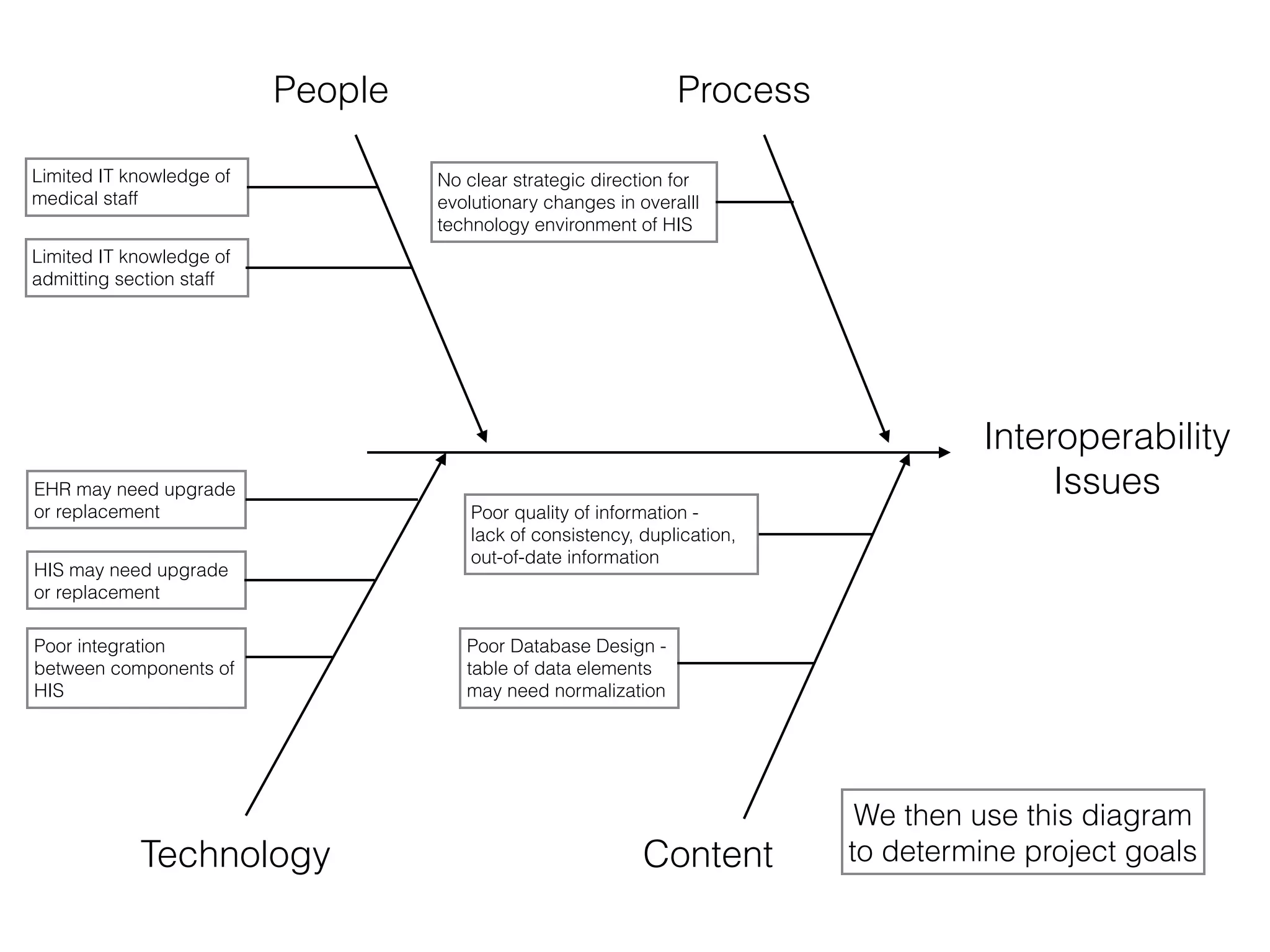 Interoperability 
Issues 
People Process 
No clear strategic direction for 
evolutionary changes in overalll 
technology environment of HIS 
Limited IT knowledge of 
medical staff 
Limited IT knowledge of 
admitting section staff 
EHR may need upgrade 
or replacement 
HIS may need upgrade 
or replacement 
Poor integration 
between components of 
HIS 
Poor quality of information - 
lack of consistency, duplication, 
out-of-date information 
Poor Database Design - 
table of data elements 
may need normalization 
Technology Content 
We then use this diagram 
to determine project goals 
 