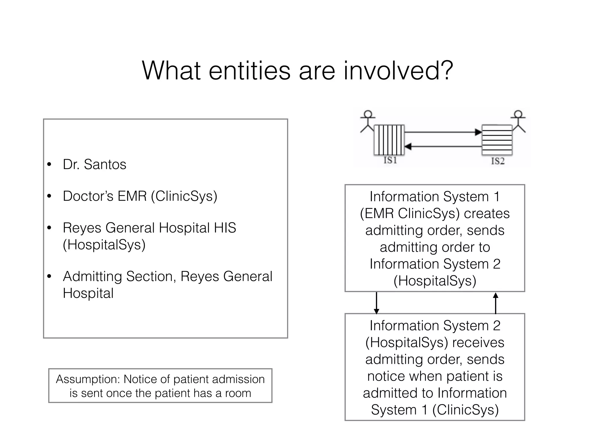 What entities are involved? 
• Dr. Santos 
• Doctor’s EMR (ClinicSys) 
• Reyes General Hospital HIS 
(HospitalSys) 
• Admitting Section, Reyes General 
Hospital 
Information System 1 
(EMR ClinicSys) creates 
admitting order, sends 
admitting order to 
Information System 2 
(HospitalSys) 
Information System 2 
(HospitalSys) receives 
admitting order, sends 
notice when patient is 
admitted to Information 
System 1 (ClinicSys) 
Assumption: Notice of patient admission 
is sent once the patient has a room 
 