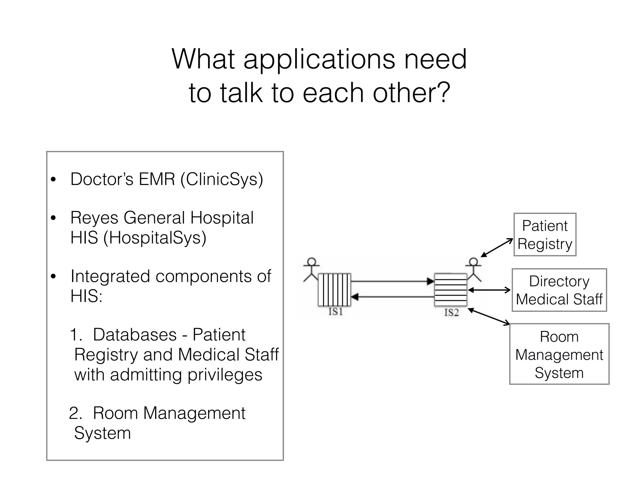 What applications need 
to talk to each other? 
• Doctor’s EMR (ClinicSys) 
• Reyes General Hospital 
HIS (HospitalSys) 
• Integrated components of 
HIS: 
1. Databases - Patient 
Registry and Medical Staff 
with admitting privileges 
2. Room Management 
System 
Patient 
Registry 
Directory 
Medical Staff 
Room 
Management 
System 
 