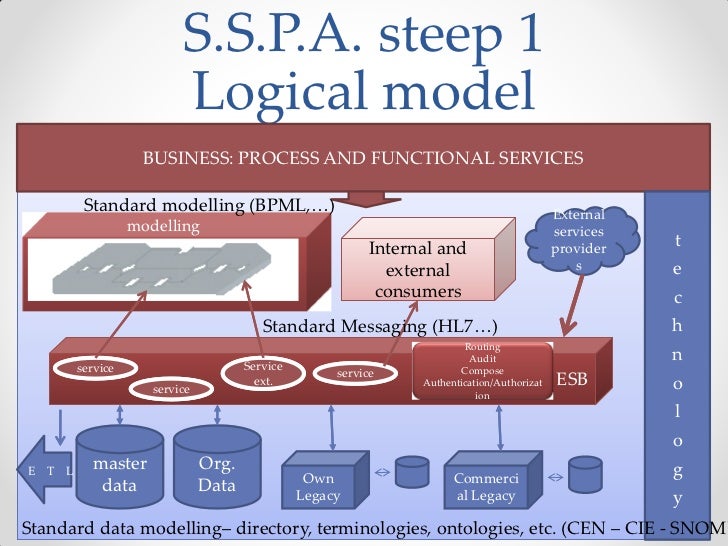 Interoperability through SOA Interoperability through SOA