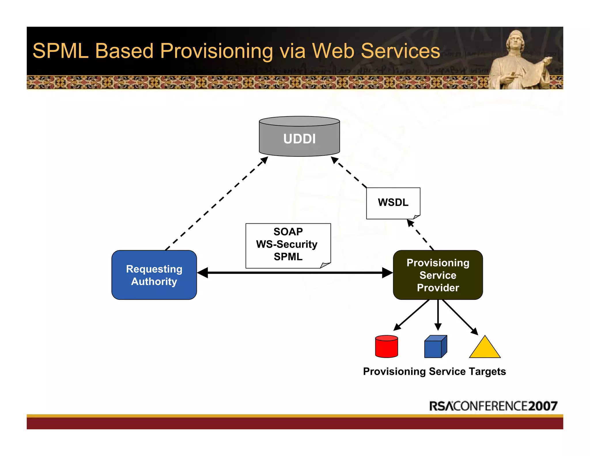 SPML Based Provisioning via Web Services
Requesting
Authority
Provisioning
Service
Provider
WSDL
Provisioning Service Targets
SOAP
WS-Security
SPML
UDDI
 