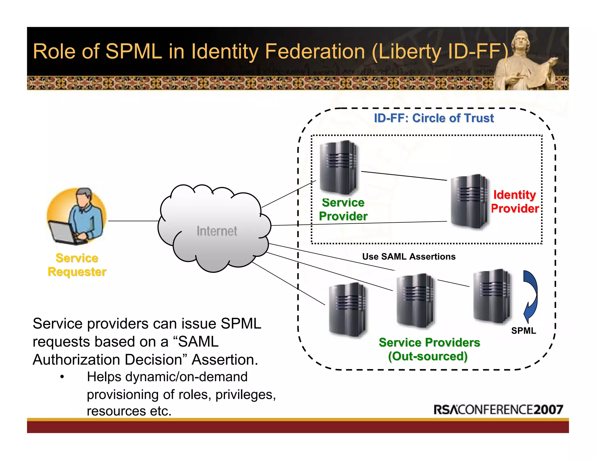 Role of SPML in Identity Federation (Liberty ID-FF)
IdentityIdentity
ProviderProvider
Service ProvidersService Providers
(Out(Out--sourced)sourced)
IDID--FF: Circle of TrustFF: Circle of Trust
ServiceService
ProviderProvider
Service providers can issue SPML
requests based on a “SAML
Authorization Decision” Assertion.
• Helps dynamic/on-demand
provisioning of roles, privileges,
resources etc.
ServiceService
RequesterRequester
InternetInternet
SPML
Use SAML Assertions
 