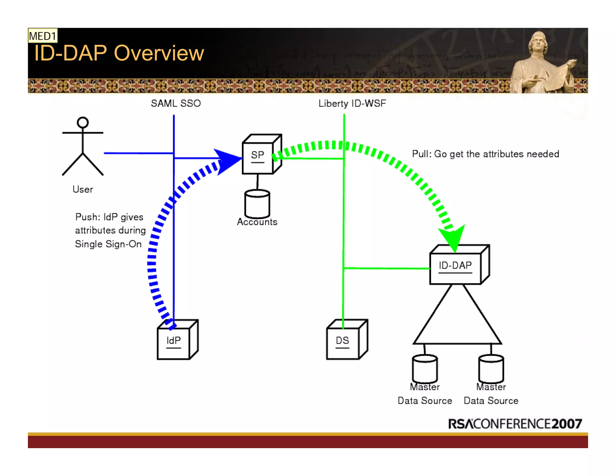 ID-DAP Overview
MED1
 