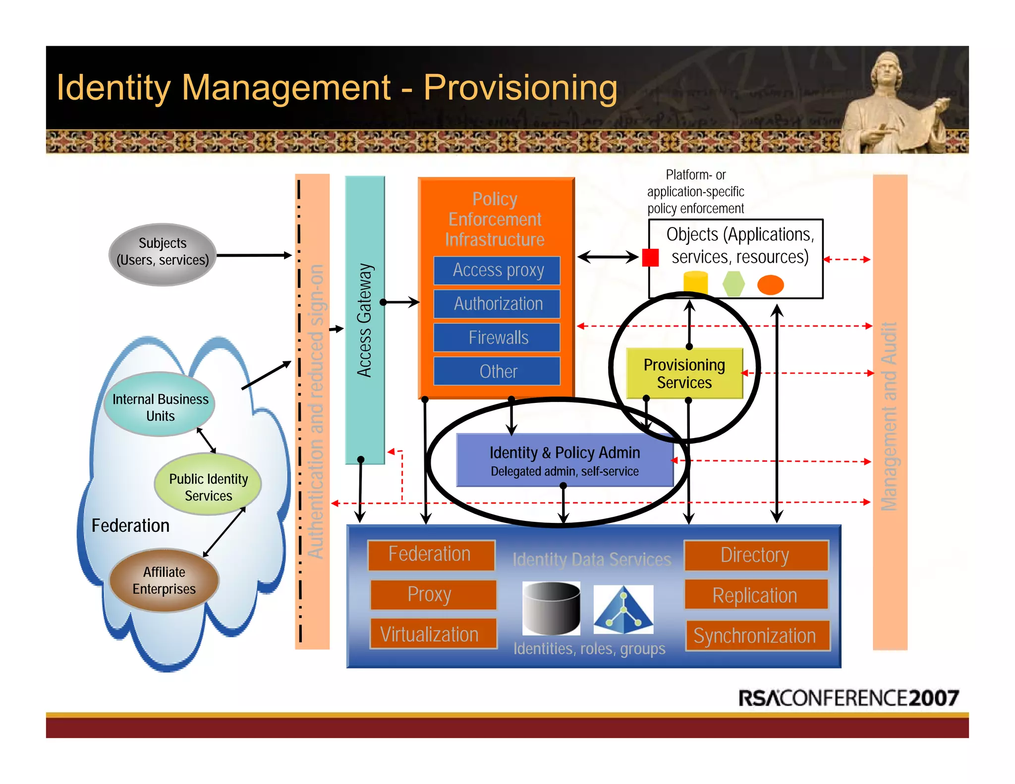 Identity Management - Provisioning
Identity Data Services
Identities, roles, groups
Provisioning
Services
AccessGateway
Policy
Enforcement
Infrastructure
Identity & Policy Admin
Delegated admin, self-service
Federation
Public Identity
Services
Affiliate
Enterprises
Subjects
(Users, services)
Internal Business
Units
Platform- or
application-specific
policy enforcement
Federation
Proxy
Virtualization
Directory
Replication
Synchronization
Objects (Applications,
services, resources)
ManagementandAudit
Authenticationandreducedsign-on
Access proxy
Authorization
Firewalls
Other
 