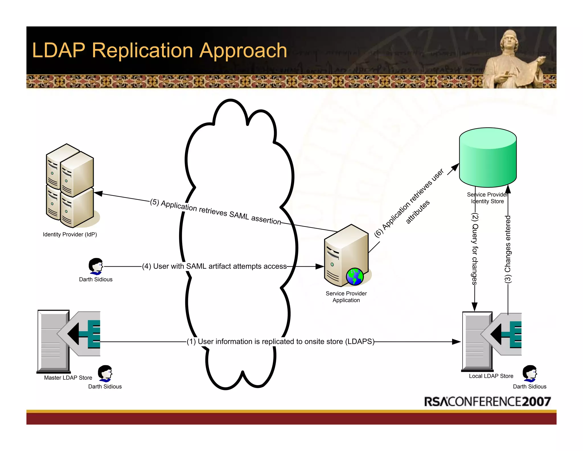 LDAP Replication Approach
Service Provider
Identity Store
Local LDAP StoreMaster LDAP Store
(1) User information is replicated to onsite store (LDAPS)
Darth Sidious
Darth Sidious
Service Provider
Application
(4) User with SAML artifact attempts access
Darth Sidious
(6) Application
retrieves
user
attributes
Identity Provider (IdP)
(5) Application retrieves SAML assertion
 