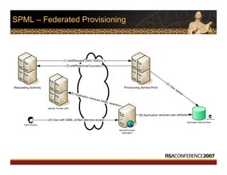 SPML – Federated Provisioning
(2) User added
 
