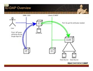 ID-DAP Overview
MED1
 