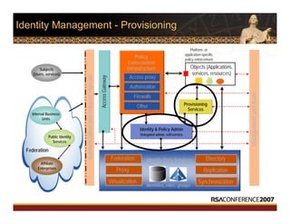 Identity Management - Provisioning
Identity Data Services
Identities, roles, groups
Provisioning
Services
AccessGateway
Policy
Enforcement
Infrastructure
Identity & Policy Admin
Delegated admin, self-service
Federation
Public Identity
Services
Affiliate
Enterprises
Subjects
(Users, services)
Internal Business
Units
Platform- or
application-specific
policy enforcement
Federation
Proxy
Virtualization
Directory
Replication
Synchronization
Objects (Applications,
services, resources)
ManagementandAudit
Authenticationandreducedsign-on
Access proxy
Authorization
Firewalls
Other
 