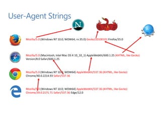 User-Agent Strings
Mozilla/5.0 (Windows NT 10.0; WOW64) AppleWebKit/537.36 (KHTML, like Gecko)
Chrome/39.0.2171.71 Safari/537.36 Edge/12.0
Mozilla/5.0 (Macintosh; Intel Mac OS X 10_10_1) AppleWebKit/600.1.25 (KHTML, like Gecko)
Version/8.0 Safari/600.1.25
Mozilla/5.0 (Windows NT 10.0; WOW64) AppleWebKit/537.36 (KHTML, like Gecko)
Chrome/40.0.2214.93 Safari/537.36
Mozilla/5.0 (Windows NT 10.0; WOW64; rv:35.0) Gecko/20100101 Firefox/35.0
 