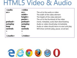 HTML5 Video & Audio
<audio <video
src= src= The url to the audio or video
width= The width of the video element
height= The height of the video element
poster= The url to the thumbnail of the video
preload= preload= (none, metadata, auto) Start downloading
autoplay autoplay Audio or video should play immediately
loop loop Audio or video should return to start and play
controls controls Will show controls (play, pause, scrub bar)
> >
… …
</audio> </video>
 