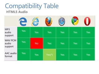 Compatibility Table
HTML5 Audio
MP3
audio
support
Yes
Yes Yes Yes Yes Yes
WAV PCM
audio
support
Yes
No Yes Yes Yes Yes
AAC audio
format
Yes
Yes Yes(*) Yes Yes Yes
 