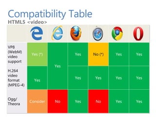 Compatibility Table
HTML5 <video>
VP8
(WebM)
video
support
Yes (*)
Yes
Yes No (*) Yes Yes
H.264
video
format
(MPEG-4)
Yes
Yes Yes Yes Yes
Ogg/
Theora
Consider No Yes No Yes Yes
 