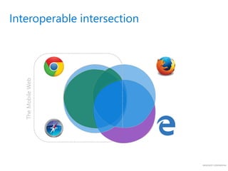 MICROSOFT CONFIDENTIAL
Interoperable intersection
TheMobileWeb
 