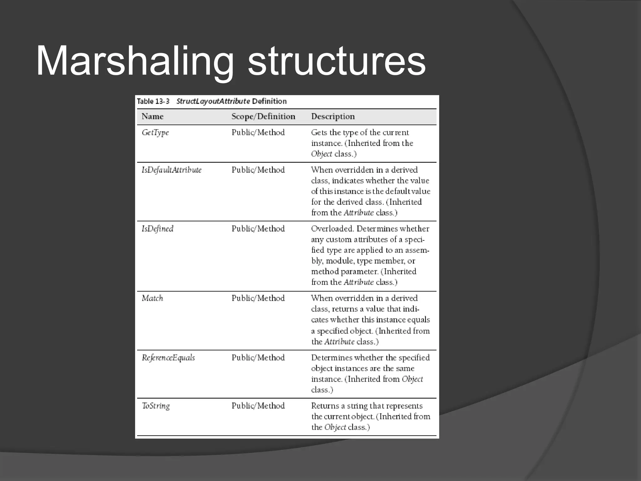 Coverting data typesWhenusingunmanagedcode, the first mechanism for converting data types is the MarshalAs attribute. MarshalAs can be applied to a property or a parameter. Either way, it works essentially the same.Create your property, decorate it with the MarshalAs attribute, and then specify the type it should be converted from, as shown here: