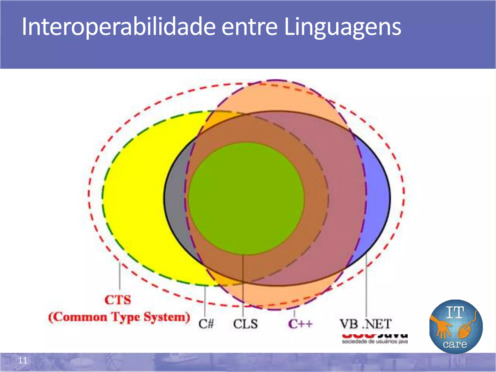 11
Interoperabilidade entre Linguagens
 