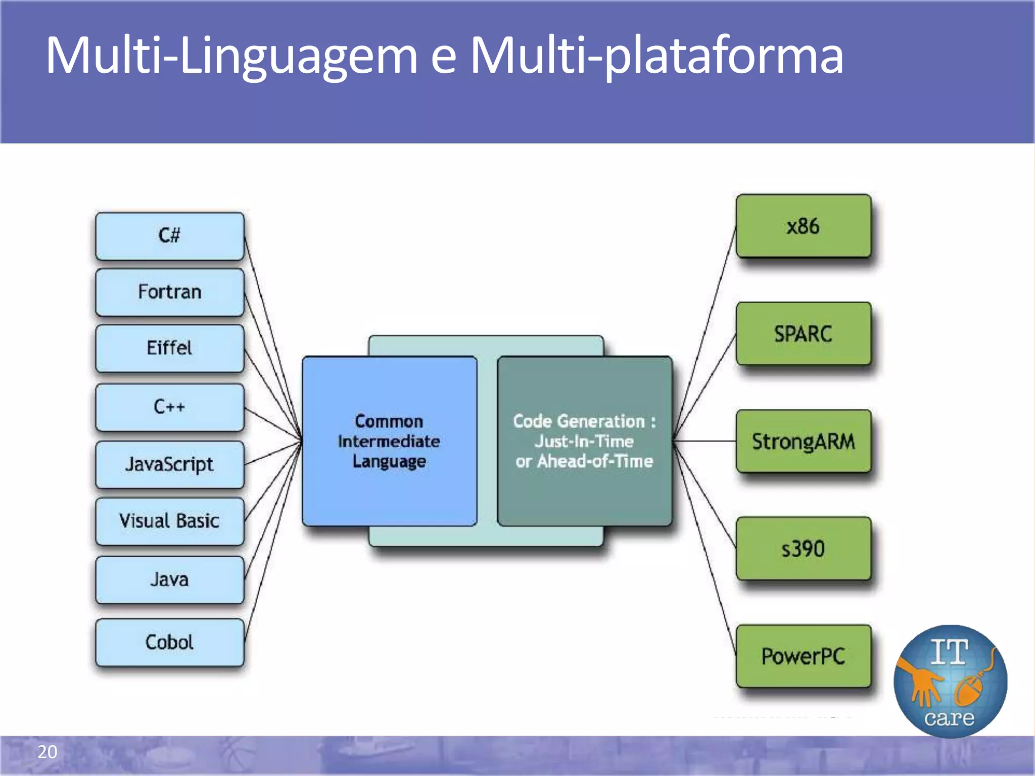 20
Multi-Linguagem e Multi-plataforma
 